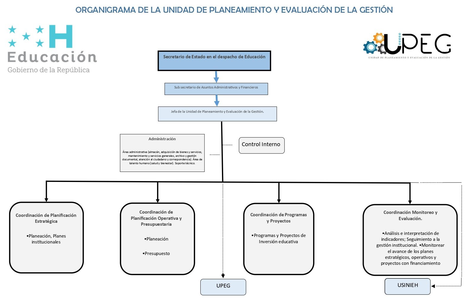 ORGANIGRAMA UPEG