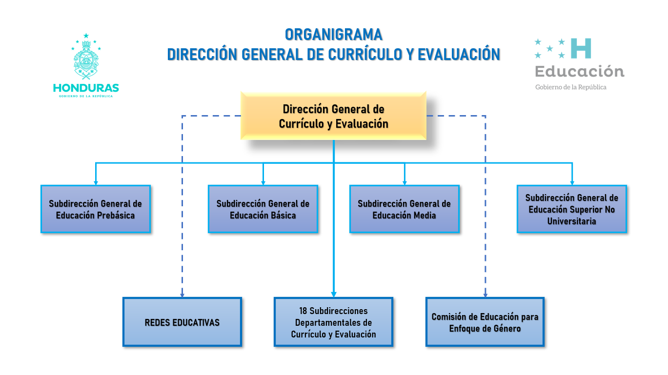 Organigrama Currículo y Eva MZO 2023.png