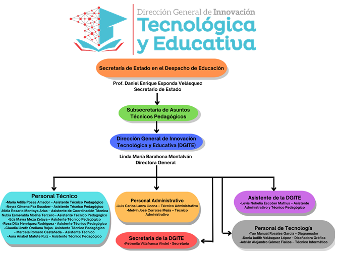 Organigrama DGTI.png