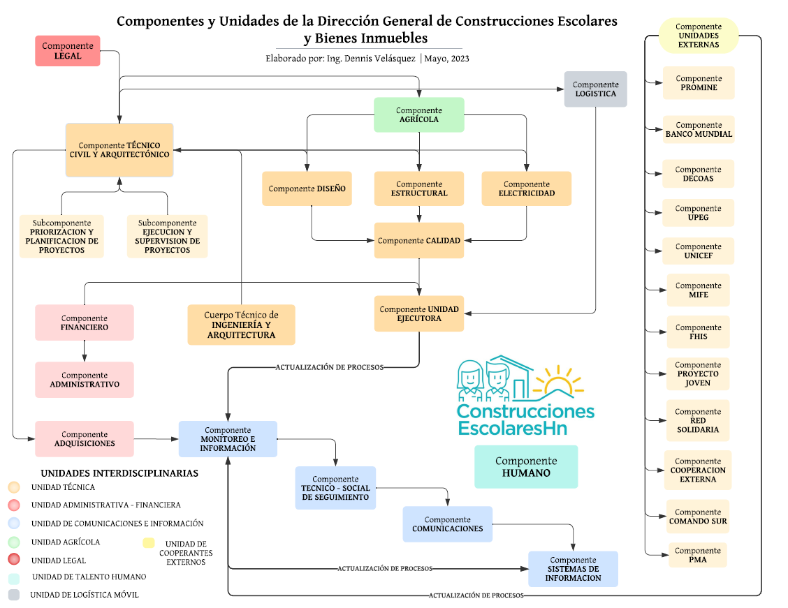 Organigrama DIGECEBI 2023 3 Julio 2023.png