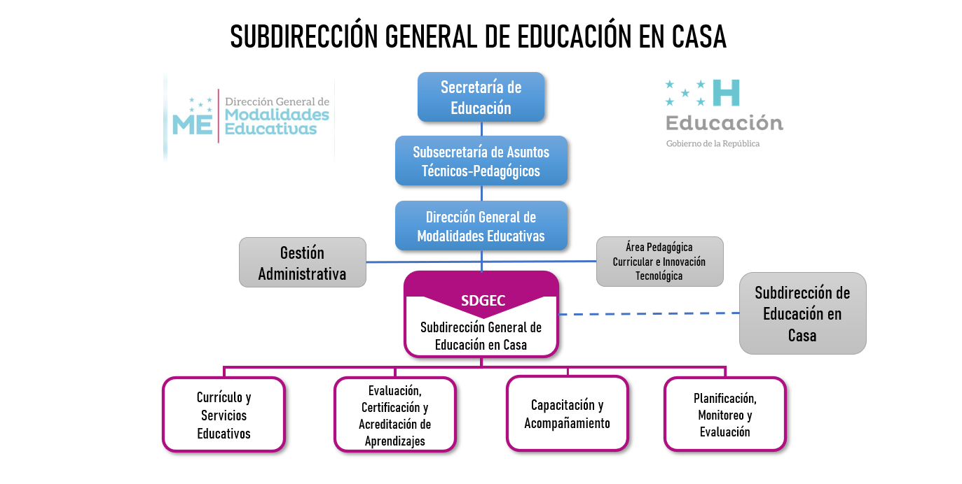 Organigrama Educ. en Casa.png