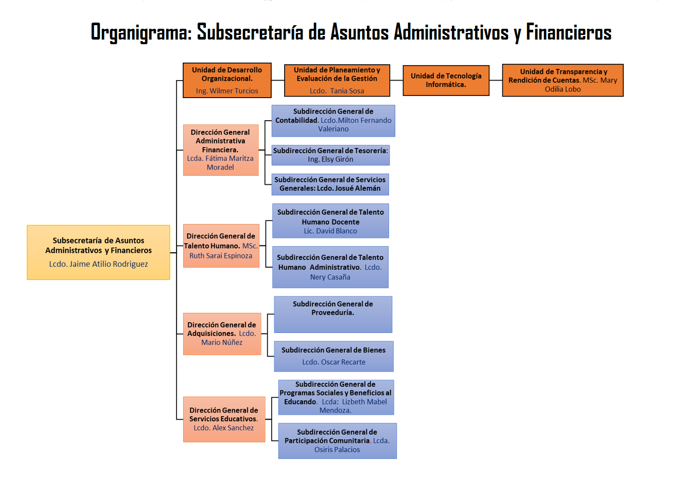 Organigrama SSAAYF.png