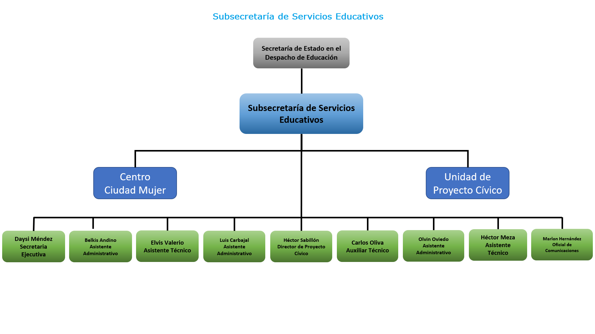 Organigrama SSSE.png