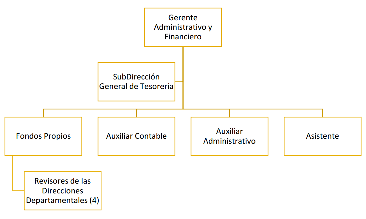 Organigrama Tesoreria Julio 2023